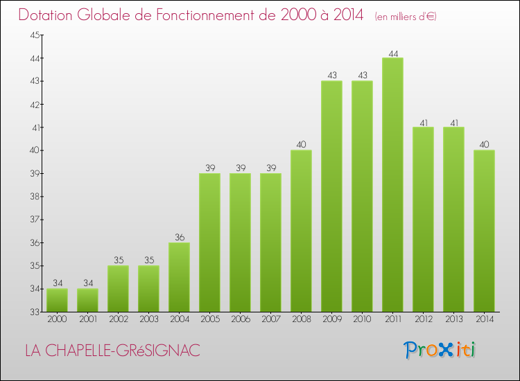 Evolution du montant de la Dotation Globale de Fonctionnement pour la commune de LA CHAPELLE-GRéSIGNAC de 2000 à 2014 Evolution du montant de la Dotation Globale de Fonctionnement pour LA CHAPELLE-GRéSIGNAC de 2000 à 2014