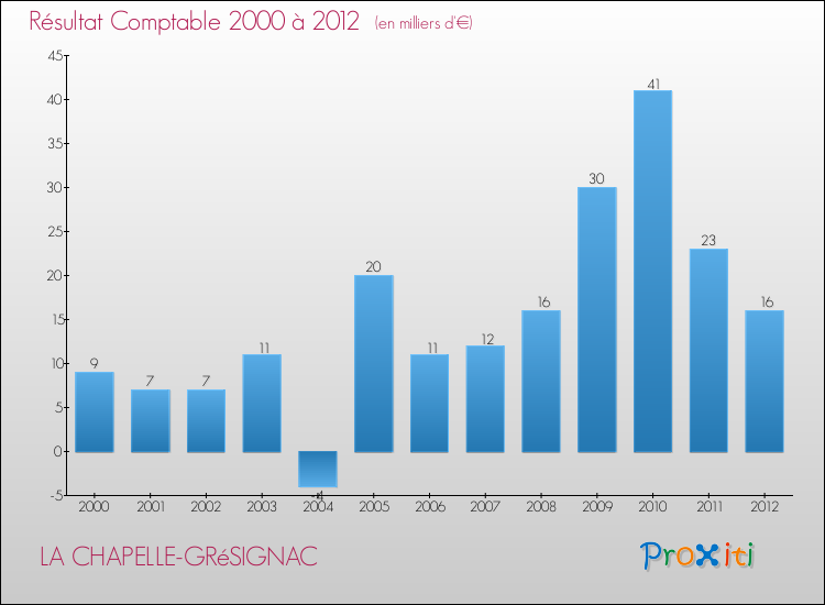 Evolution du résultat comptable pour la commune de LA CHAPELLE-GRéSIGNAC de 2000 à 2012 Evolution du résultat comptable pour LA CHAPELLE-GRéSIGNAC de 2000 à 2012