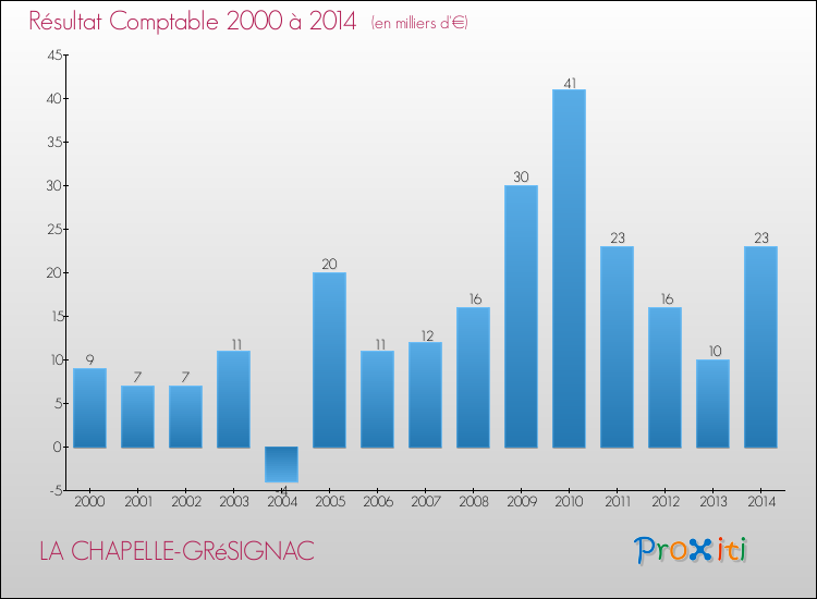 Evolution du résultat comptable pour la commune de LA CHAPELLE-GRéSIGNAC de 2000 à 2014 Evolution du résultat comptable pour LA CHAPELLE-GRéSIGNAC de 2000 à 2014