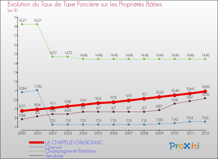 Evolution du taux de la taxe foncière sur le bati pour LA CHAPELLE-GRéSIGNAC et les communes proches de 2000 à 2012 Comparaison des taux de taxe foncière sur le bati pour LA CHAPELLE-GRéSIGNAC et les communes voisines de 2000 à 2012