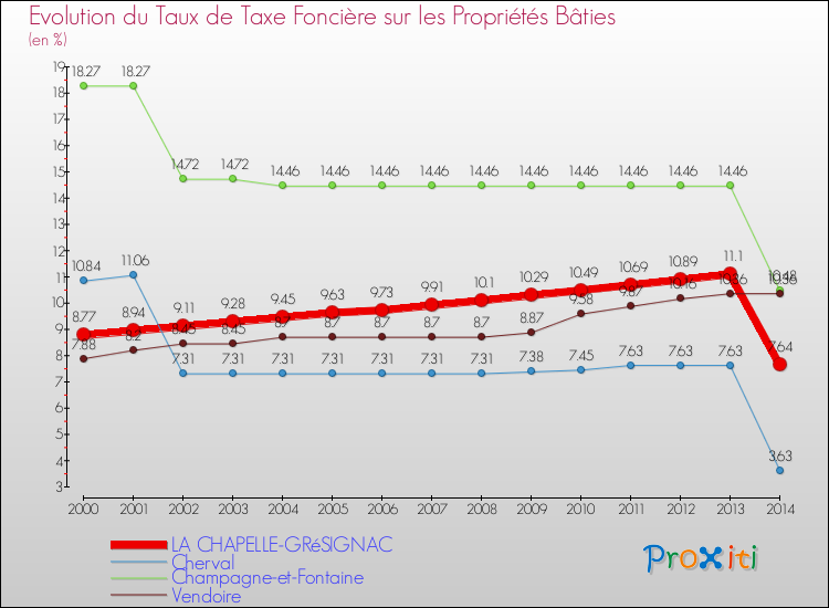 Evolution du taux de la taxe foncière sur le bati pour LA CHAPELLE-GRéSIGNAC et les communes proches de 2000 à 2014 Comparaison des taux de taxe foncière sur le bati pour LA CHAPELLE-GRéSIGNAC et les communes voisines de 2000 à 2014
