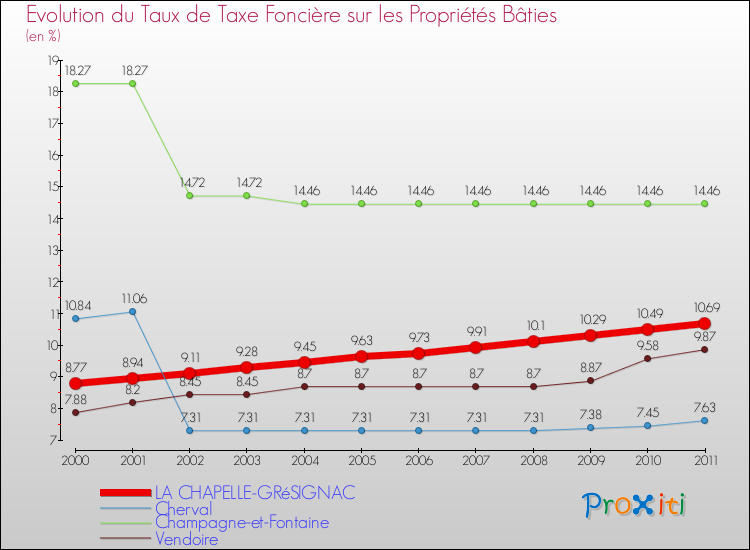 Evolution du taux de la taxe foncière sur le bati pour LA CHAPELLE-GRéSIGNAC et les communes proches Comparaison des taux de taxe foncière sur le bati pour LA CHAPELLE-GRéSIGNAC et les communes voisines