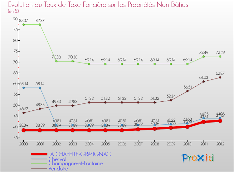 Evolution du taux de la taxe foncière sur les immeubles et terrains non batis pour LA CHAPELLE-GRéSIGNAC et les communes proches de 2000 à 2012 Comparaison des taux de la taxe foncière sur les immeubles et terrains non batis pour LA CHAPELLE-GRéSIGNAC et les communes voisines de 2000 à 2012