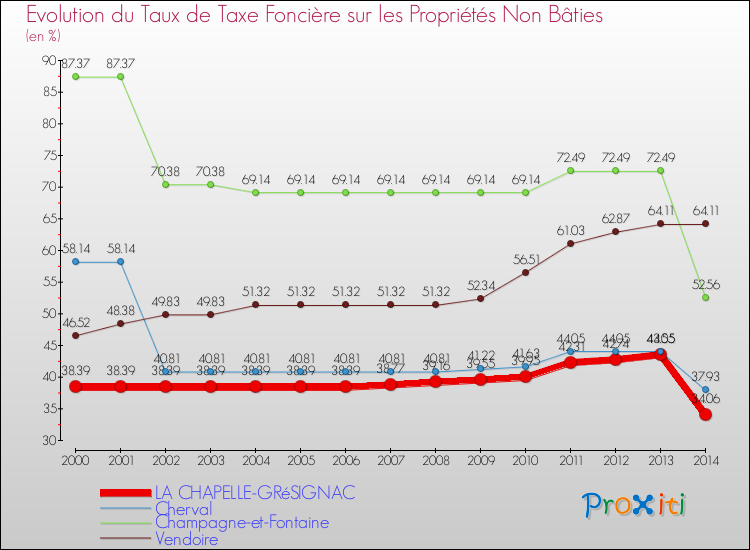 Evolution du taux de la taxe foncière sur les immeubles et terrains non batis pour LA CHAPELLE-GRéSIGNAC et les communes proches de 2000 à 2014 Comparaison des taux de la taxe foncière sur les immeubles et terrains non batis pour LA CHAPELLE-GRéSIGNAC et les communes voisines de 2000 à 2014