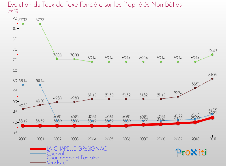 Evolution du taux de la taxe foncière sur les immeubles et terrains non batis pour LA CHAPELLE-GRéSIGNAC et les communes proches Comparaison des taux de la taxe foncière sur les immeubles et terrains non batis pour LA CHAPELLE-GRéSIGNAC et les communes voisines