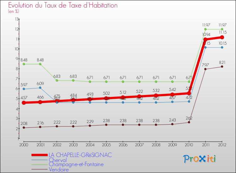 Evolution du taux de la taxe d'habitation pour LA CHAPELLE-GRéSIGNAC et les communes proches Comparaison des taux de la taxe d'habitation pour LA CHAPELLE-GRéSIGNAC et les communes voisines