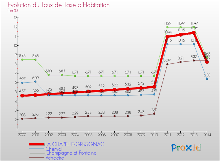 Evolution du taux de la taxe d'habitation pour LA CHAPELLE-GRéSIGNAC et les communes proches de 2000 à 2014 Comparaison des taux de la taxe d'habitation pour LA CHAPELLE-GRéSIGNAC et les communes voisines de 2000 à 2014
