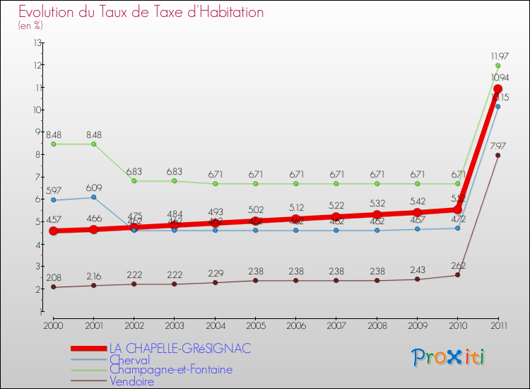 Evolution du taux de la taxe d'habitation pour LA CHAPELLE-GRéSIGNAC et les communes proches Comparaison des taux de la taxe d'habitation pour LA CHAPELLE-GRéSIGNAC et les communes voisines