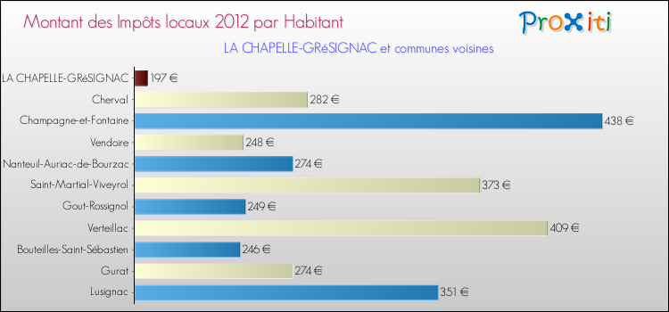 Montant des impôts locaux par Habitant pour LA CHAPELLE-GRéSIGNAC et les communes proches Comparaison des impôts locaux par habitant pour LA CHAPELLE-GRéSIGNAC et les communes voisines