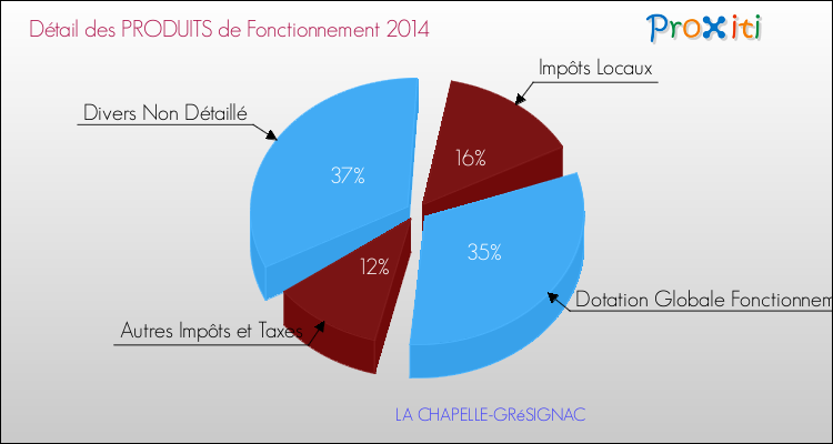 Décomposition du Budget de Fonctionnement 2014 de la commune de LA CHAPELLE-GRéSIGNAC Budget de Fonctionnement 2014 pour la commune de LA CHAPELLE-GRéSIGNAC