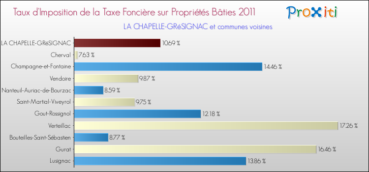 Taux d'imposition de la taxe foncière sur le bati 2011 pour LA CHAPELLE-GRéSIGNAC et les communes proches Comparaison des taux d'imposition de la taxe foncière sur le bati 2011 pour LA CHAPELLE-GRéSIGNAC et les communes voisines