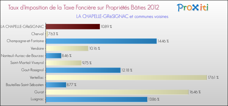 Taux d'imposition de la taxe foncière sur le bati 2012 pour LA CHAPELLE-GRéSIGNAC et les communes proches Comparaison des taux d'imposition de la taxe foncière sur le bati 2012 pour LA CHAPELLE-GRéSIGNAC et les communes voisines