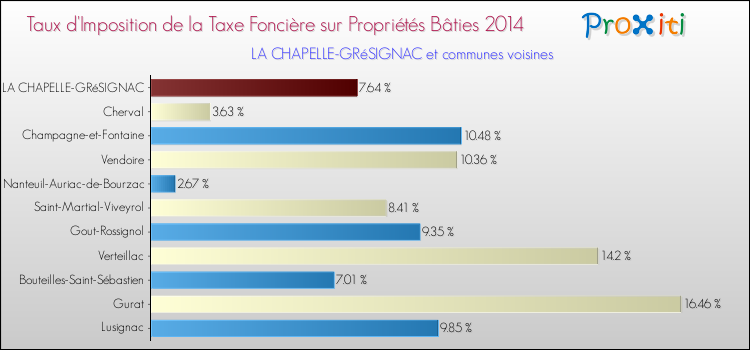 Taux d'imposition de la taxe foncière sur le bati 2014 pour LA CHAPELLE-GRéSIGNAC et les communes proches Comparaison des taux d'imposition de la taxe foncière sur le bati 2014 pour LA CHAPELLE-GRéSIGNAC et les communes voisines