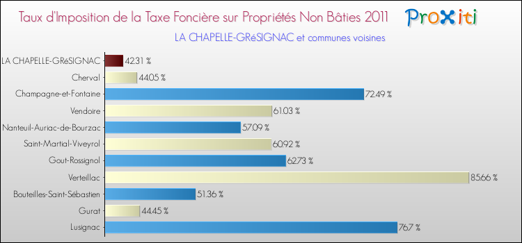 Taux d'imposition de la taxe foncière sur les immeubles et terrains non batis 2011 pour LA CHAPELLE-GRéSIGNAC et les communes proches Comparaison des taux d'imposition de la taxe foncière sur les immeubles et terrains non batis 2011 pour LA CHAPELLE-GRéSIGNAC et les communes voisines