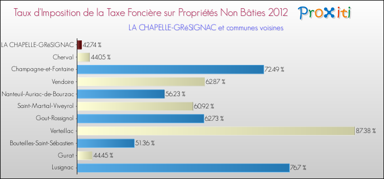 Taux d'imposition de la taxe foncière sur les immeubles et terrains non batis 2012 pour LA CHAPELLE-GRéSIGNAC et les communes proches Comparaison des taux d'imposition de la taxe foncière sur les immeubles et terrains non batis 2012 pour LA CHAPELLE-GRéSIGNAC et les communes voisines