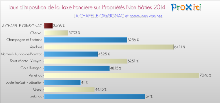 Taux d'imposition de la taxe foncière sur les immeubles et terrains non batis 2014 pour LA CHAPELLE-GRéSIGNAC et les communes proches Comparaison des taux d'imposition de la taxe foncière sur les immeubles et terrains non batis 2014 pour LA CHAPELLE-GRéSIGNAC et les communes voisines