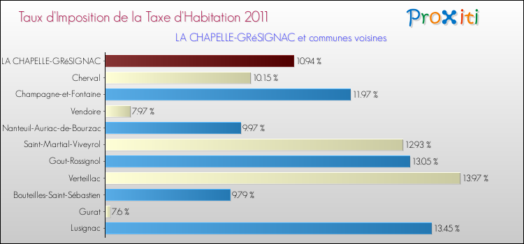 Taux d'imposition de la taxe d'habitation 2011 pour LA CHAPELLE-GRéSIGNAC et les communes proches Comparaison des taux d'imposition de la taxe d'habitation 2011 pour LA CHAPELLE-GRéSIGNAC et les communes voisines