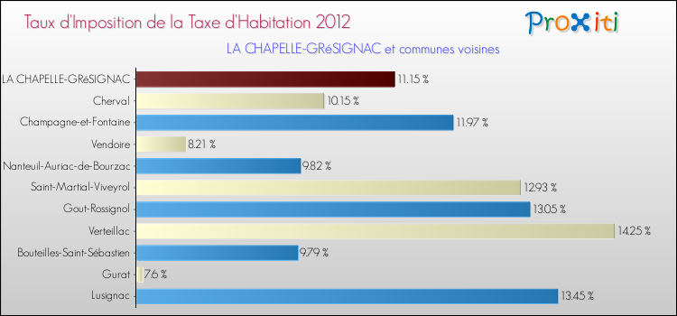 Taux d'imposition de la taxe d'habitation 2012 pour LA CHAPELLE-GRéSIGNAC et les communes proches Comparaison des taux d'imposition de la taxe d'habitation 2012 pour LA CHAPELLE-GRéSIGNAC et les communes voisines