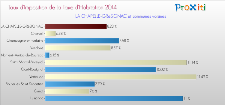 Taux d'imposition de la taxe d'habitation 2014 pour LA CHAPELLE-GRéSIGNAC et les communes proches Comparaison des taux d'imposition de la taxe d'habitation 2014 pour LA CHAPELLE-GRéSIGNAC et les communes voisines