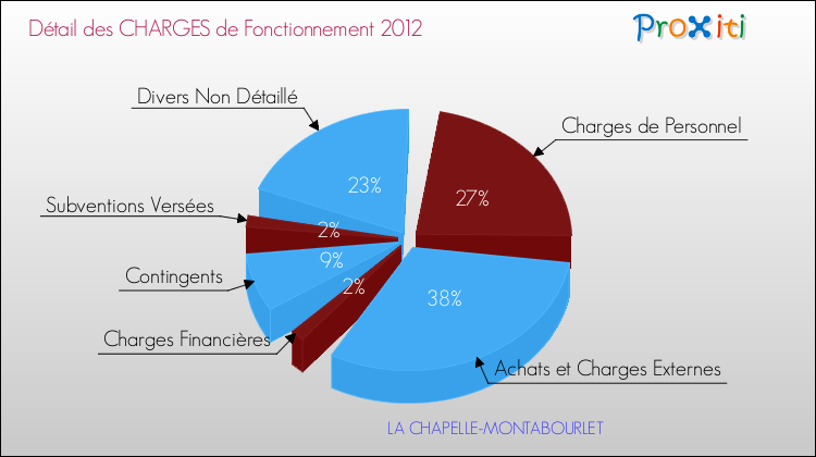 Décomposition des Charges de Fonctionnement 2012 de la commune de LA CHAPELLE-MONTABOURLET Charges de Fonctionnement 2012 pour la commune de LA CHAPELLE-MONTABOURLET