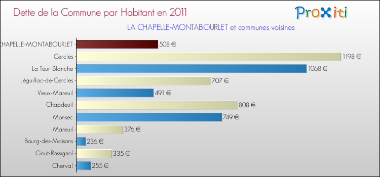 Dette par habitant de la commune en 2011 pour LA CHAPELLE-MONTABOURLET et les communes proches Comparaison de la dette par habitant de la commune en 2011 pour LA CHAPELLE-MONTABOURLET et les communes voisines