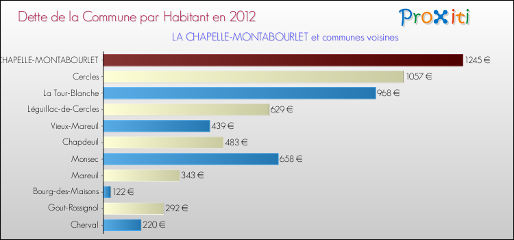 Dette par habitant de la commune en 2012 pour LA CHAPELLE-MONTABOURLET et les communes proches Comparaison de la dette par habitant de la commune en 2012 pour LA CHAPELLE-MONTABOURLET et les communes voisines