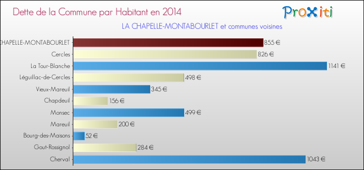 Dette par habitant de la commune en 2014 pour LA CHAPELLE-MONTABOURLET et les communes proches Comparaison de la dette par habitant de la commune en 2014 pour LA CHAPELLE-MONTABOURLET et les communes voisines
