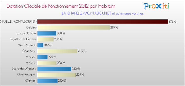 Montant des dotations globales de fonctionnement DGF par Habitant pour LA CHAPELLE-MONTABOURLET et les communes proches Comparaison des des dotations globales de fonctionnement DGF par habitant pour LA CHAPELLE-MONTABOURLET et les communes voisines