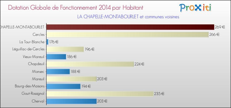 Montant des dotations globales de fonctionnement DGF par Habitant pour LA CHAPELLE-MONTABOURLET et les communes proches en 2014. Comparaison des des dotations globales de fonctionnement DGF par habitant pour LA CHAPELLE-MONTABOURLET et les communes voisines en 2014.