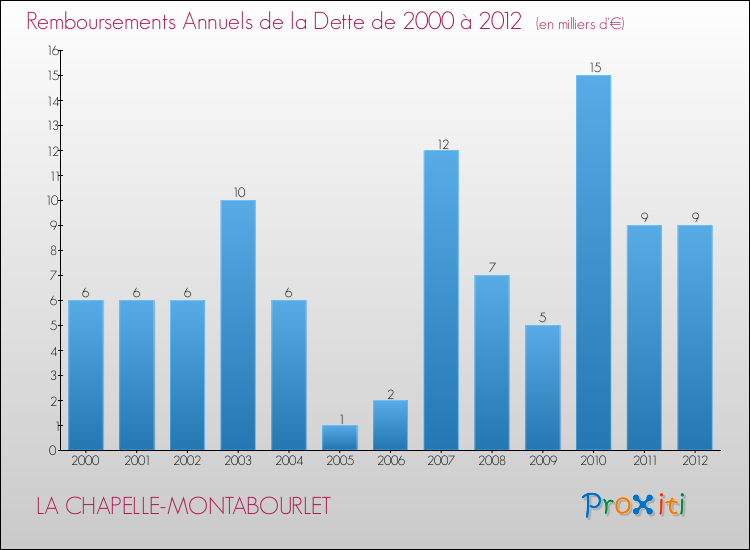 Evolution de l'annuité de la dette pour la commune de LA CHAPELLE-MONTABOURLET de 2000 à 2012 Annuités de la dette pour LA CHAPELLE-MONTABOURLET de 2000 à 2012