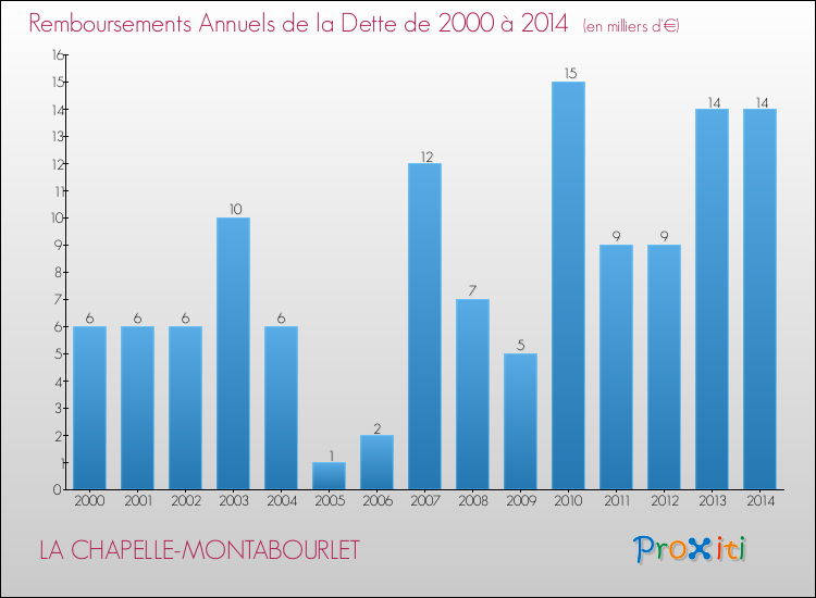 Evolution de l'annuité de la dette pour la commune de LA CHAPELLE-MONTABOURLET de 2000 à 2014 Annuités de la dette pour LA CHAPELLE-MONTABOURLET de 2000 à 2014