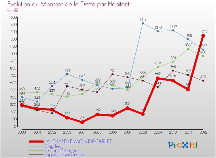 Evolution de la dette par habitant pour la commune de LA CHAPELLE-MONTABOURLET et les communes proches de 2000 à 2012 Comparaison de la dette par habitant pour LA CHAPELLE-MONTABOURLET et les communes voisines de 2000 à 2012