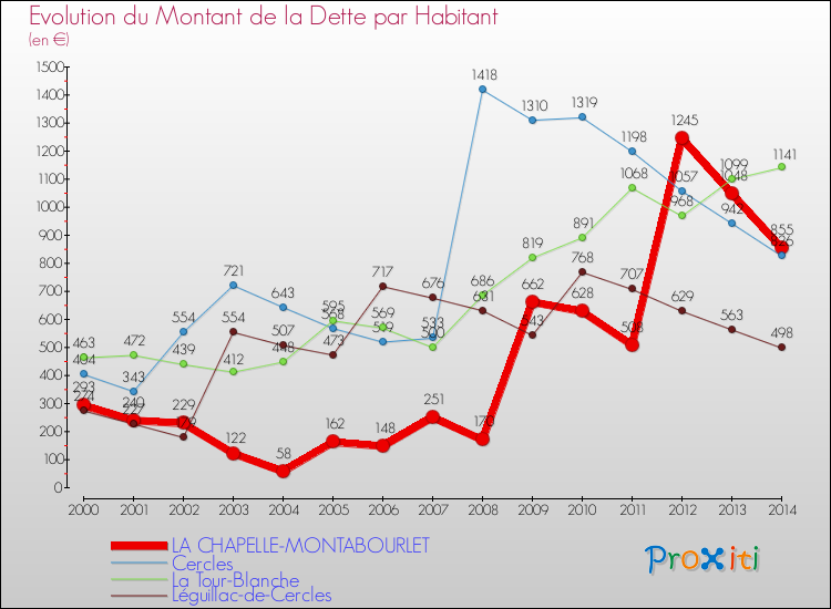 Evolution de la dette par habitant pour la commune de LA CHAPELLE-MONTABOURLET et les communes proches de 2000 à 2014 Comparaison de la dette par habitant pour LA CHAPELLE-MONTABOURLET et les communes voisines de 2000 à 2014