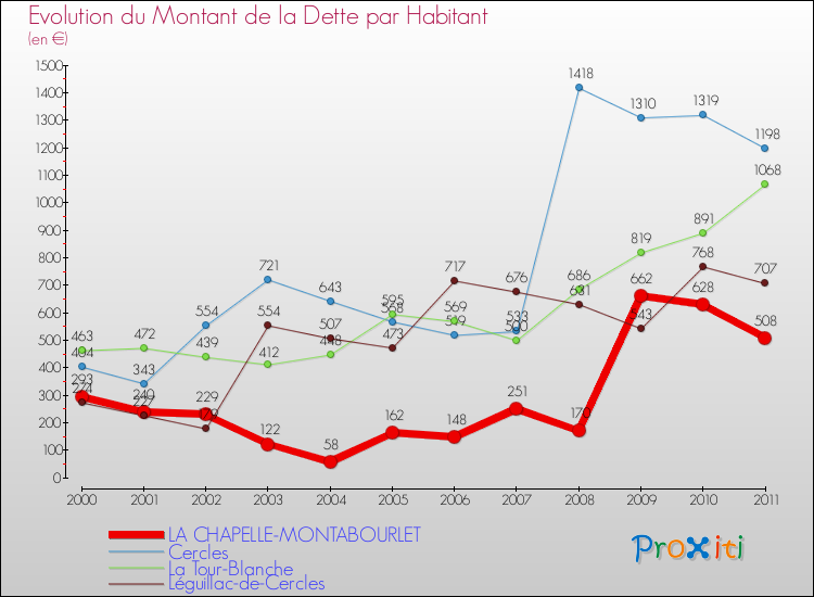 Evolution de la dette par habitant pour la commune de LA CHAPELLE-MONTABOURLET et les communes proches Comparaison de la dette par habitant pour LA CHAPELLE-MONTABOURLET et les communes voisines