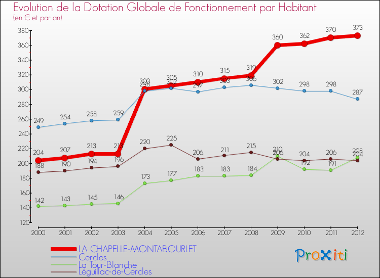 Evolution et montant de la dotation globale de fonctionnement par Habitant pour LA CHAPELLE-MONTABOURLET et les communes proches Comparaison des dotations globales de fonctionnement par habitant pour LA CHAPELLE-MONTABOURLET et les communes voisines