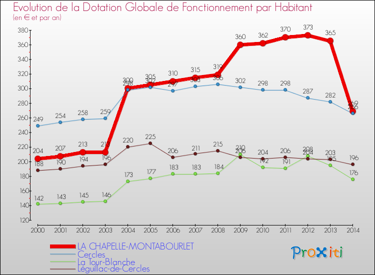 Evolution et montant de la dotation globale de fonctionnement par Habitant pour LA CHAPELLE-MONTABOURLET et les communes proches de 2000 à 2014. Comparaison des dotations globales de fonctionnement par habitant pour LA CHAPELLE-MONTABOURLET et les communes voisines de 2000 à 2014.