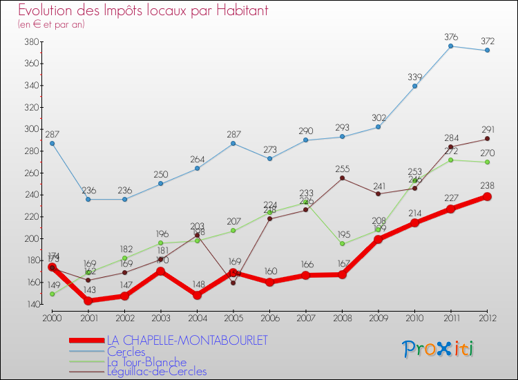Evolution et montant des impôts locaux par Habitant pour LA CHAPELLE-MONTABOURLET et les communes proches Comparaison des impôts locaux par habitant pour LA CHAPELLE-MONTABOURLET et les communes voisines