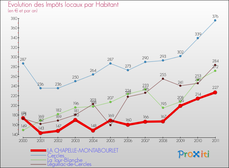 Evolution et montant des impôts locaux par Habitant pour LA CHAPELLE-MONTABOURLET et les communes proches Comparaison des impôts locaux par habitant pour LA CHAPELLE-MONTABOURLET et les communes voisines