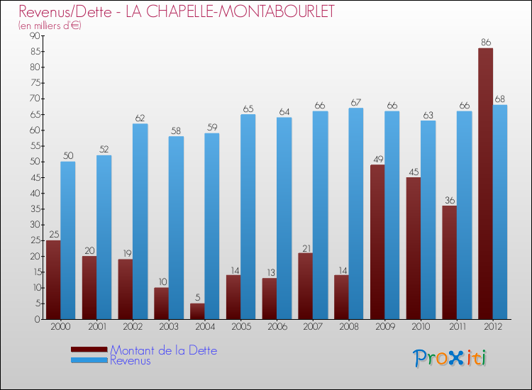 Evolution comparée de la dette et des revenus pour la commune de LA CHAPELLE-MONTABOURLET de 2000 à 2012 Comparaison de la dette et des revenus pour LA CHAPELLE-MONTABOURLET de 2000 à 2012