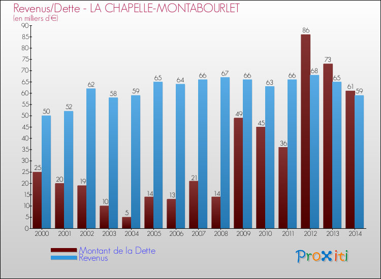 Evolution comparée de la dette et des revenus pour la commune de LA CHAPELLE-MONTABOURLET de 2000 à 2014 Comparaison de la dette et des revenus pour LA CHAPELLE-MONTABOURLET de 2000 à 2014