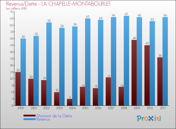 Evolution comparée de la dette et des revenus pour la commune de LA CHAPELLE-MONTABOURLET de 2000 à 2011 Comparaison de la dette et des revenus pour LA CHAPELLE-MONTABOURLET de 2000 à 2011