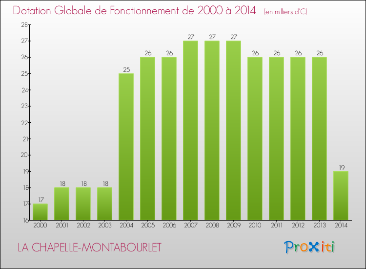 Evolution du montant de la Dotation Globale de Fonctionnement pour la commune de LA CHAPELLE-MONTABOURLET de 2000 à 2014 Evolution du montant de la Dotation Globale de Fonctionnement pour LA CHAPELLE-MONTABOURLET de 2000 à 2014