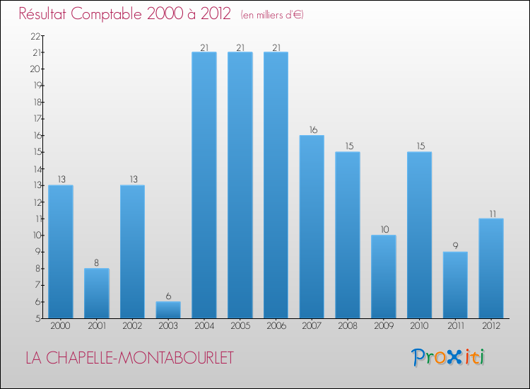 Evolution du résultat comptable pour la commune de LA CHAPELLE-MONTABOURLET de 2000 à 2012 Evolution du résultat comptable pour LA CHAPELLE-MONTABOURLET de 2000 à 2012