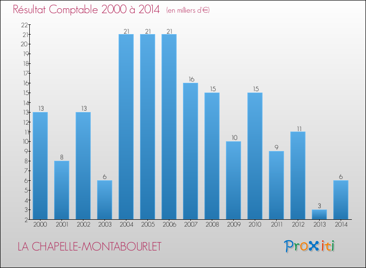 Evolution du résultat comptable pour la commune de LA CHAPELLE-MONTABOURLET de 2000 à 2014 Evolution du résultat comptable pour LA CHAPELLE-MONTABOURLET de 2000 à 2014