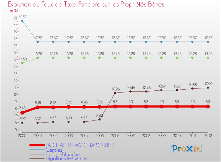Evolution du taux de la taxe foncière sur le bati pour LA CHAPELLE-MONTABOURLET et les communes proches de 2000 à 2012 Comparaison des taux de taxe foncière sur le bati pour LA CHAPELLE-MONTABOURLET et les communes voisines de 2000 à 2012
