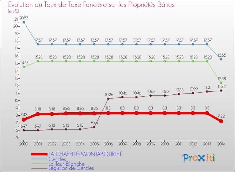 Evolution du taux de la taxe foncière sur le bati pour LA CHAPELLE-MONTABOURLET et les communes proches de 2000 à 2014 Comparaison des taux de taxe foncière sur le bati pour LA CHAPELLE-MONTABOURLET et les communes voisines de 2000 à 2014