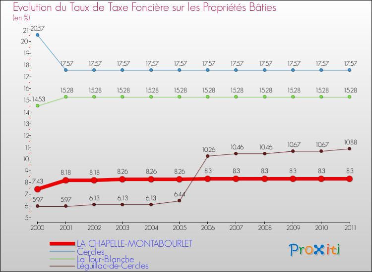 Evolution du taux de la taxe foncière sur le bati pour LA CHAPELLE-MONTABOURLET et les communes proches Comparaison des taux de taxe foncière sur le bati pour LA CHAPELLE-MONTABOURLET et les communes voisines