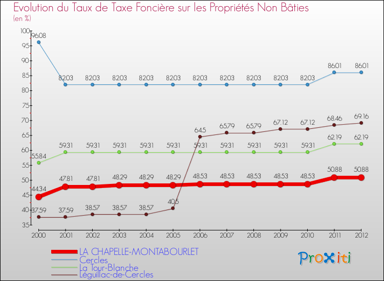 Evolution du taux de la taxe foncière sur les immeubles et terrains non batis pour LA CHAPELLE-MONTABOURLET et les communes proches de 2000 à 2012 Comparaison des taux de la taxe foncière sur les immeubles et terrains non batis pour LA CHAPELLE-MONTABOURLET et les communes voisines de 2000 à 2012