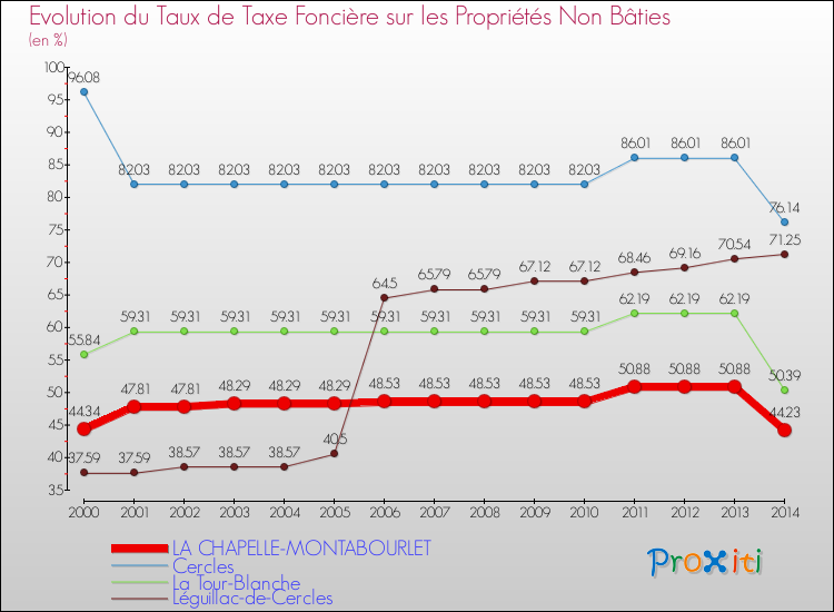 Evolution du taux de la taxe foncière sur les immeubles et terrains non batis pour LA CHAPELLE-MONTABOURLET et les communes proches de 2000 à 2014 Comparaison des taux de la taxe foncière sur les immeubles et terrains non batis pour LA CHAPELLE-MONTABOURLET et les communes voisines de 2000 à 2014