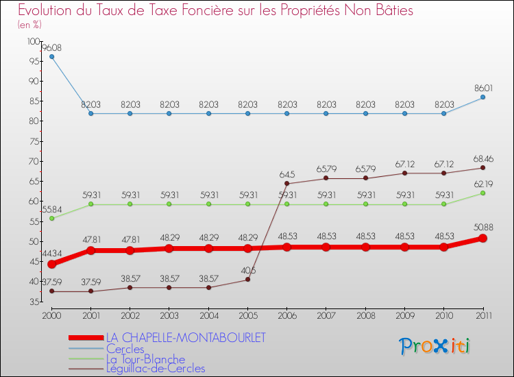 Evolution du taux de la taxe foncière sur les immeubles et terrains non batis pour LA CHAPELLE-MONTABOURLET et les communes proches Comparaison des taux de la taxe foncière sur les immeubles et terrains non batis pour LA CHAPELLE-MONTABOURLET et les communes voisines
